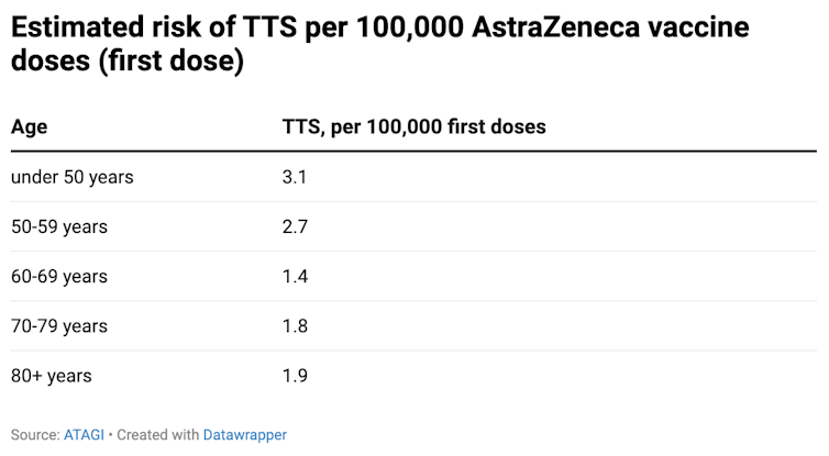 Australians under 60 will no longer receive the AstraZeneca vaccine. So what's changed?