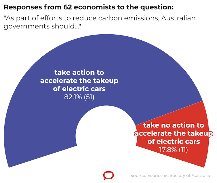 Exclusive. Top economists call for budget measures to speed the switch to electric cars