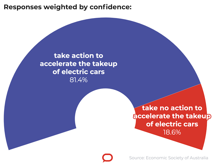 Exclusive. Top economists call for budget measures to speed the switch to electric cars