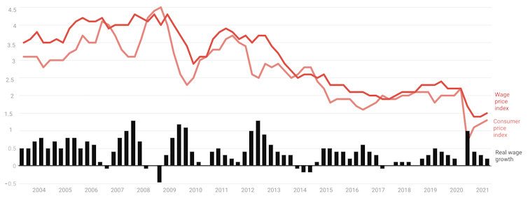 Vital Signs: Why has growth slowed globally? It has something to do with technology