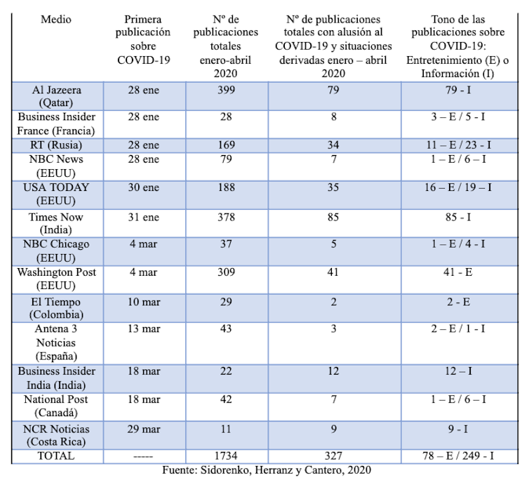 Estadística de publicaciones