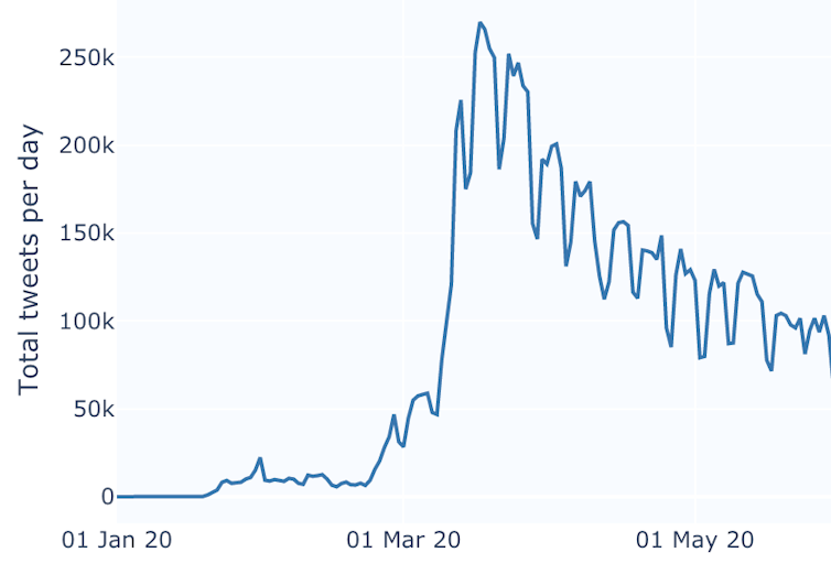 A graph of tweets meaking in mid-March
