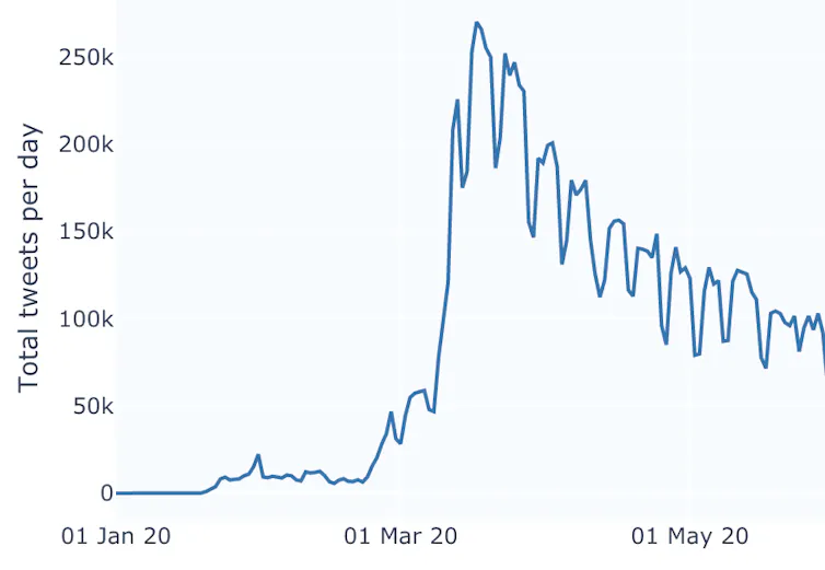 A graph of tweets meaking in mid-March