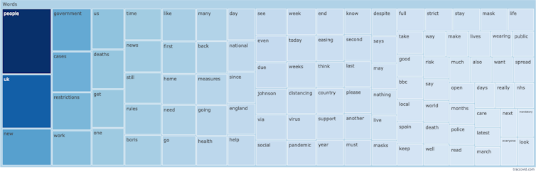 A figure showing words related to lockdown