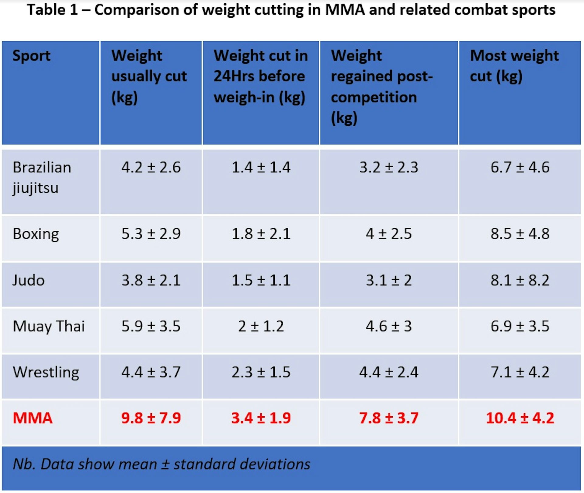 wmma 5 how many per weight class