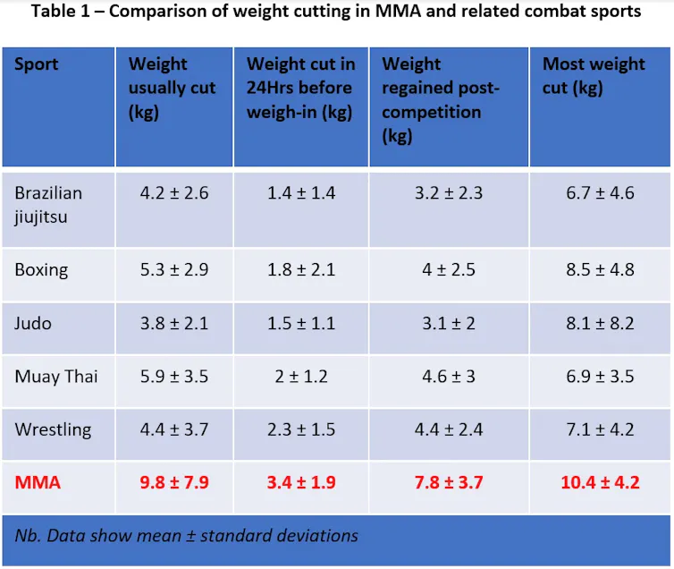 A table showing the average amount of weight fighters in various combat sports -- such as MMA and jiu jitsu -- drop and gain leading up to a fight.
