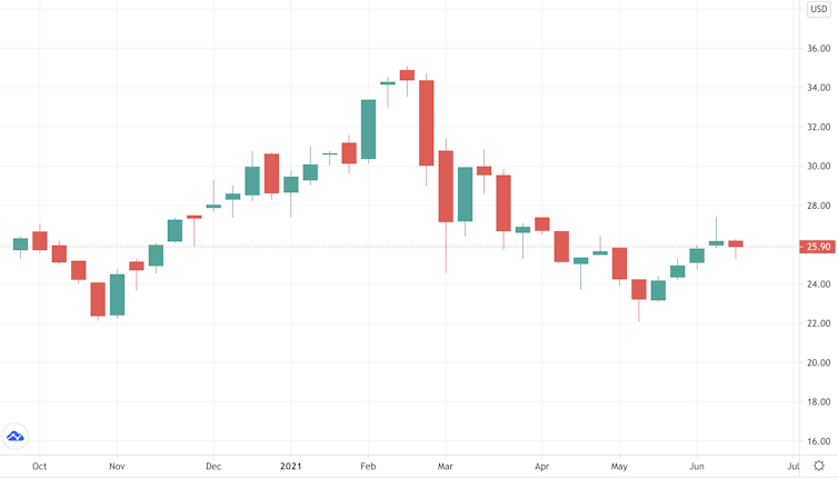 El precio de las acciones semanales de SPAK sube, baja y luego sube ligeramente