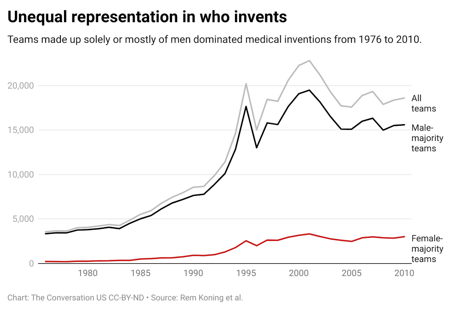 A line graph showing the number of teams behind medical inventions. One line shows the total number of teams, one line shows the number of all male teams, and a third line shows the number of all female teams.