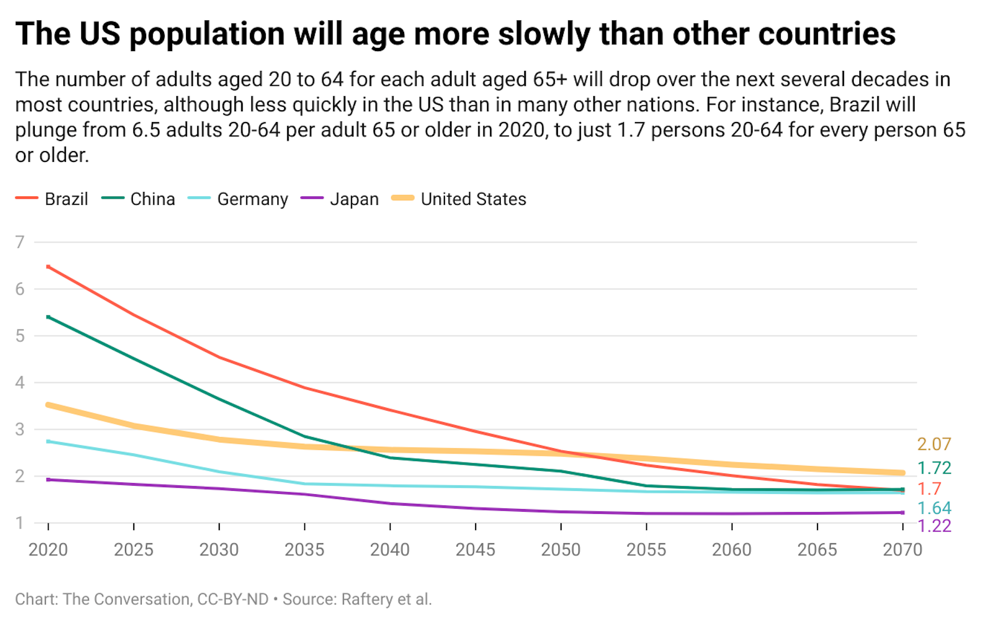 Aging US population compared to other countries