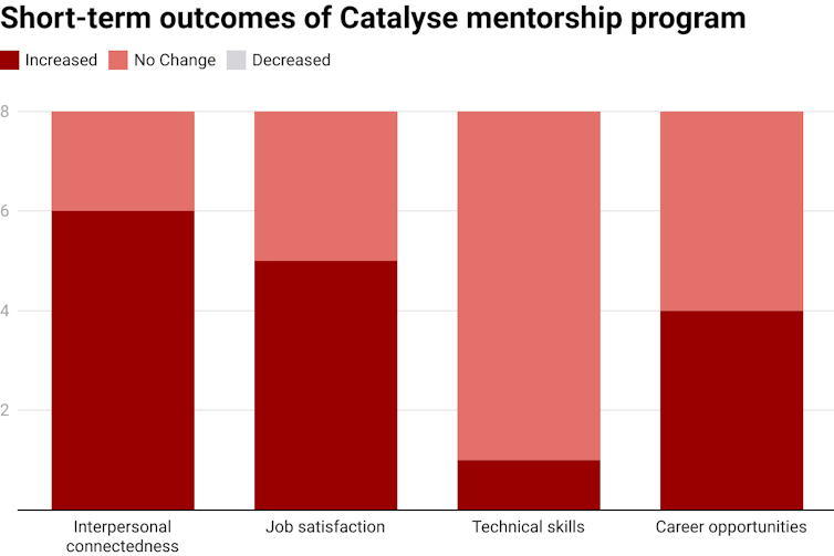 chart showing outcomes of Catalyse mentorship program