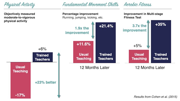 Aussie kids are some of the least active in the world. We developed a cheap school program that gets results