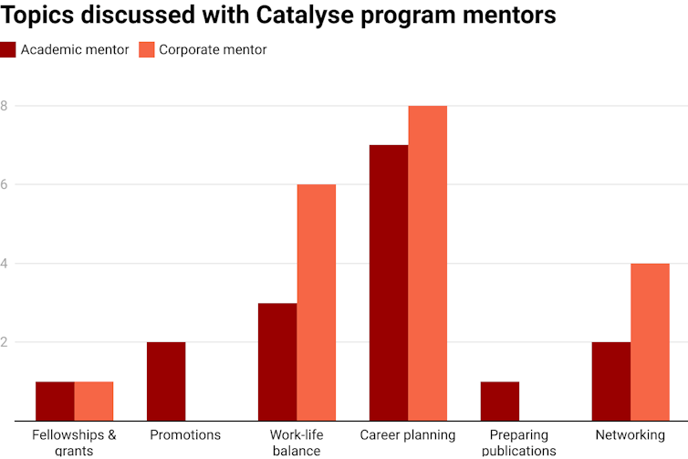Chart showing topics discussed with Catalyse program's academic and corporate mentors