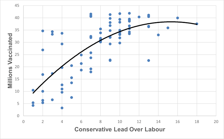 Graph showing Conservative lead over Labour in voting intentions against numbers vaccinated January 14 to June 14 2021.