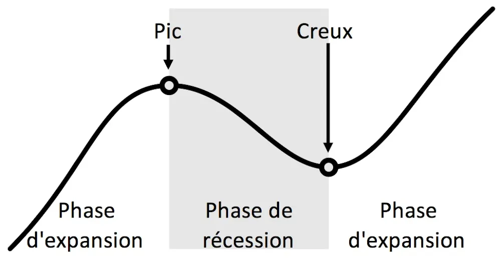 À partir de quand pourra-t-on dire que la récession est derrière nous