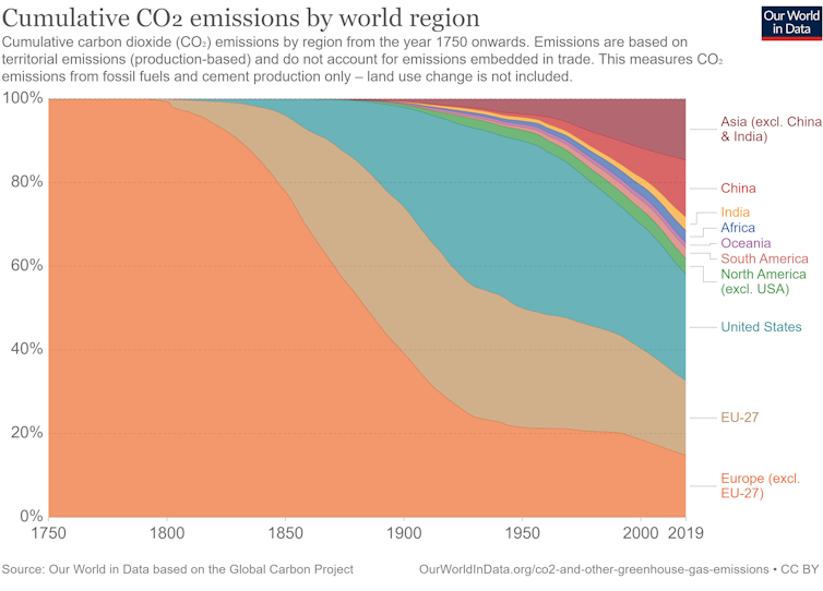 Area chart showing how the share of emissions from each continent has changed over time.