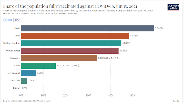 Graph showing the percentage of populations fully vaccinated, by country