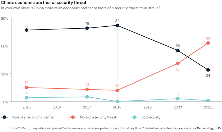 Australians fear China-US military conflict but want to stay neutral: Lowy 2021 Poll