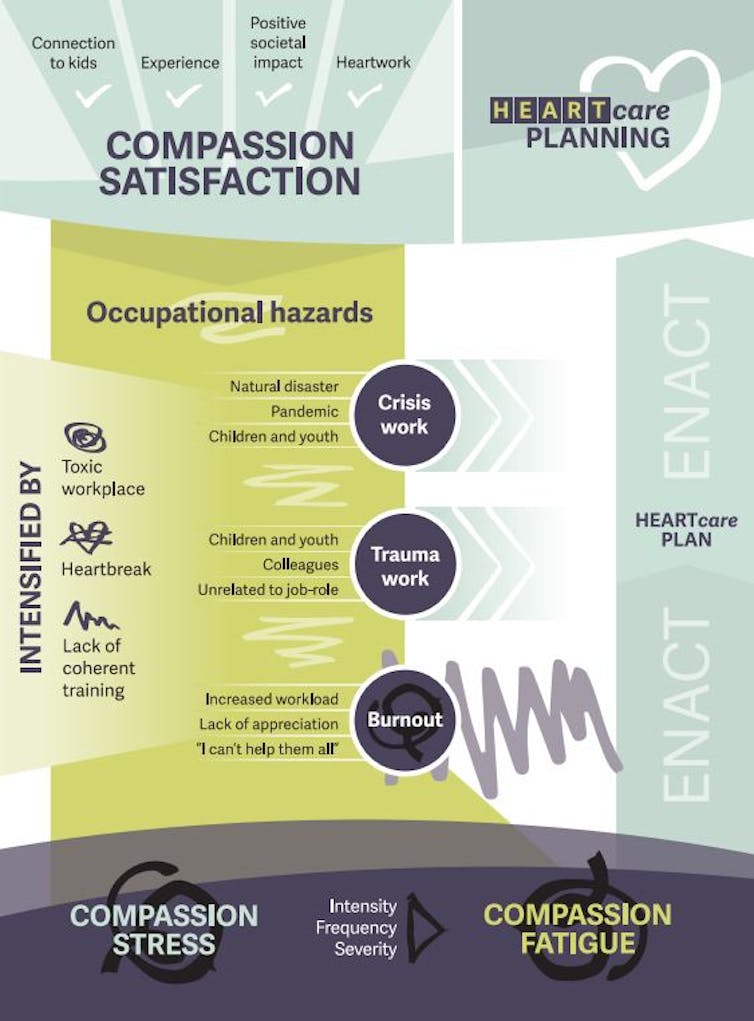 Chart showing that compassion satisfaction can become compassion fatigue when workplace hazards are unmitigated.