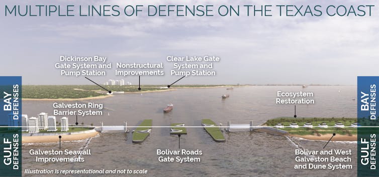 Graphic of proposed flood-control system for Galveston Bay