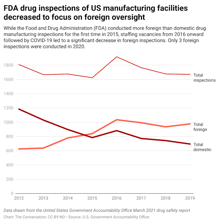 A line graph showing the number of total inspections conducted by the FDA. There are additional lines that compare the number of foreign drug investigations to the number of domestic drug investigations.