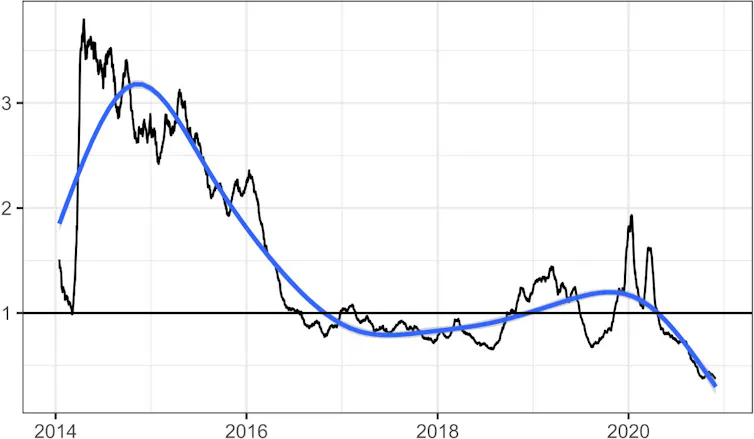 Trendline of Facebook Shares for Australian News Outlets