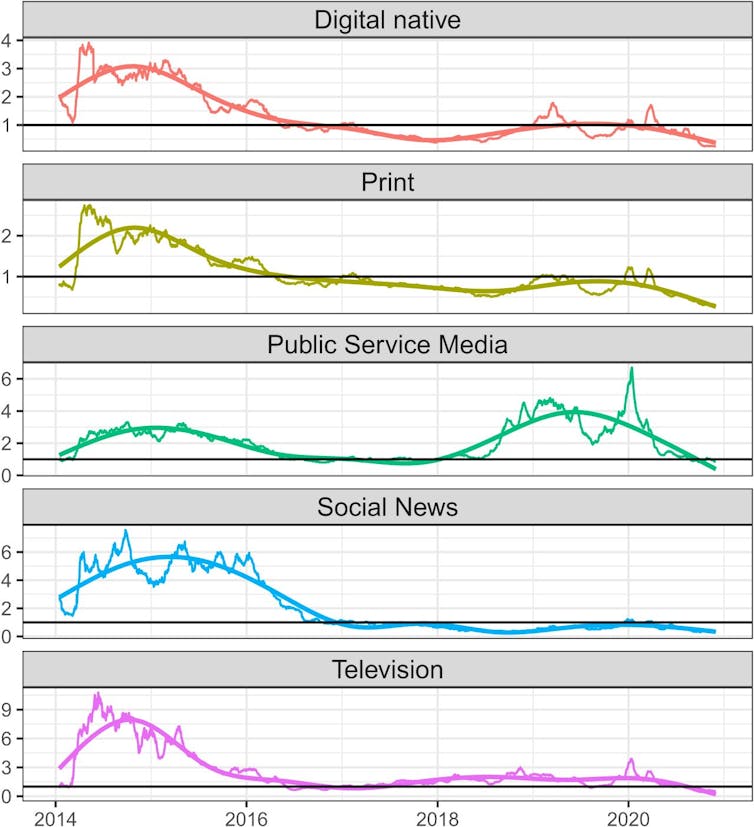 Trendline of Facebook Shares for Australian News Outlets by Category