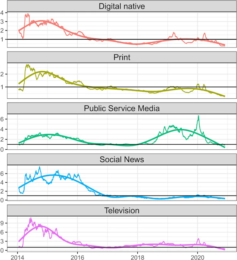Trendline of Facebook Shares for Australian News Outlets by Category