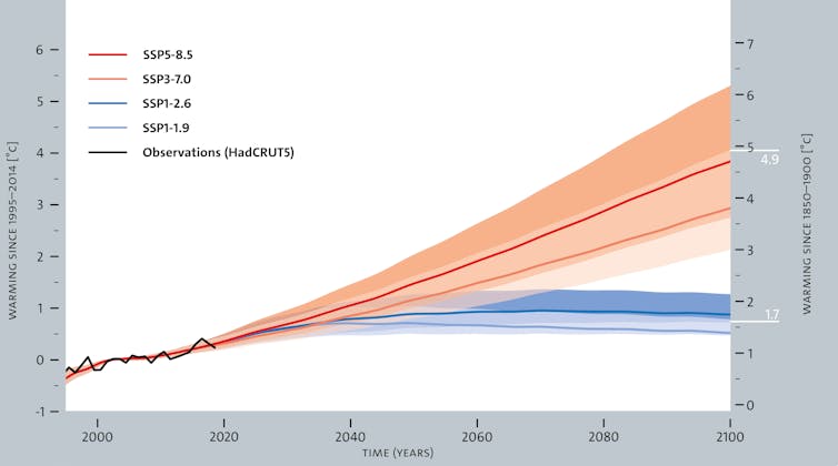 Figure showing global surface warming until 2100 for multiple emissions scenarios