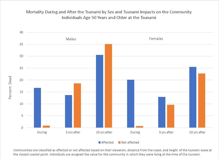 Graph showing mortality levels for men on the left and women on the right. Blue bars show levels for people affected by the disaster, and orange those who were unaffected.