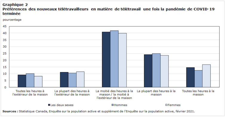 Graphique présentant les différentes options de travail