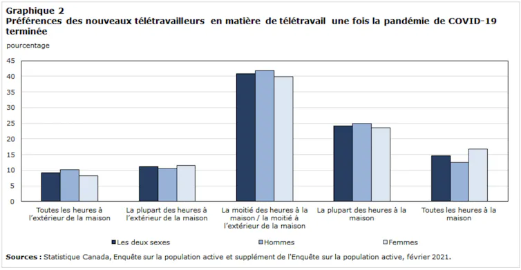 Graphique présentant les différentes options de travail