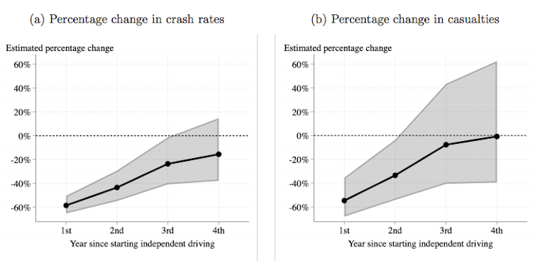 Charts showing Immediate and subsequent impacts on night-time multi-passenger crashes, from the paper 'Shaping the Habits of Teen Drivers' by Timothy Moore & Todd Morris.