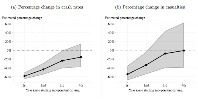 how to halve serious injuries and deaths from teenage driving accidents