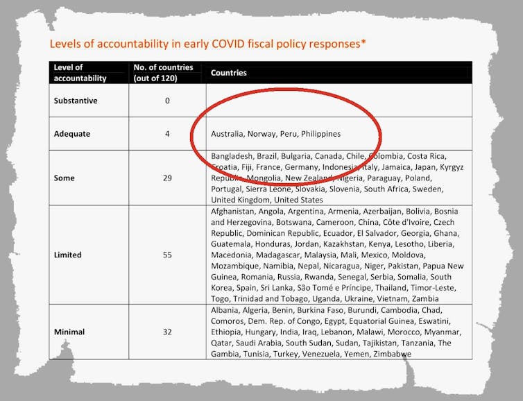 Australia's handling of the pandemic ranked more accountable than most, but not perfect