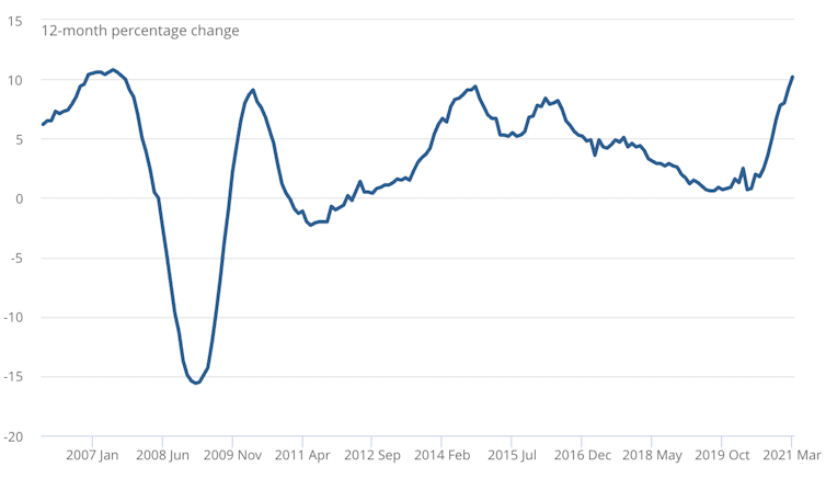 Graph showing ONS house price index over time