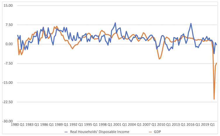 Graph plotting real household income and GDP over time
