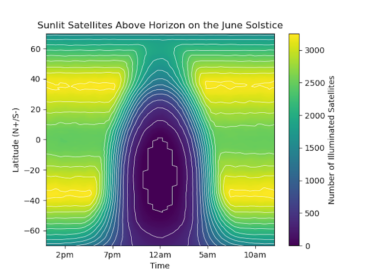 a graph showing the number of visible satellites