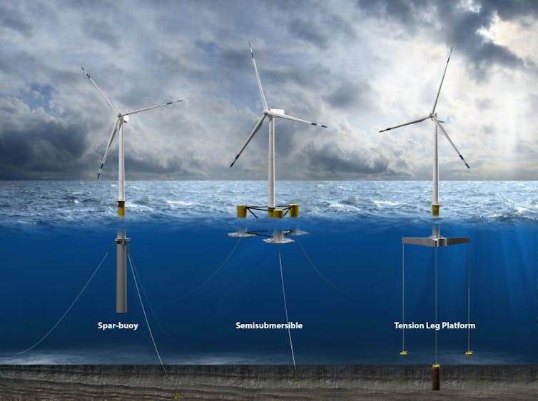 An illustration of each in an ocean, showing how lines anchor it to the sea floor.