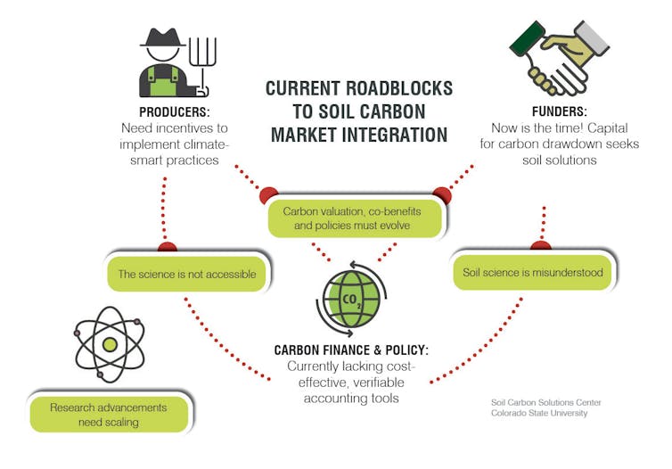 Graphic showing roadblocks to soil carbon market integration.
