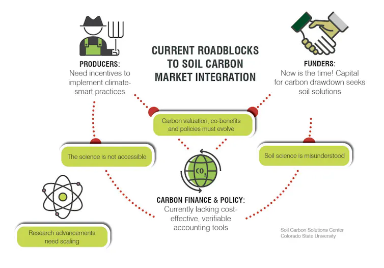 Graphic showing roadblocks to soil carbon market integration.