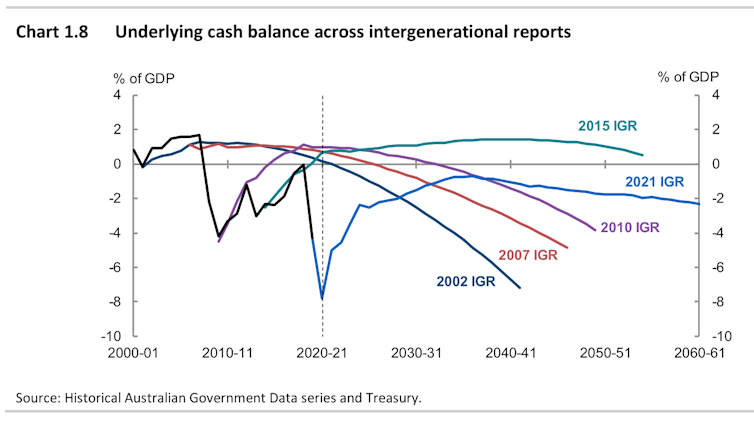 Intergenerational report to show Australia older, smaller and more in debt