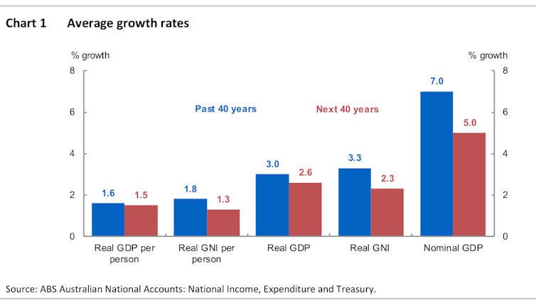 Intergenerational report to show Australia older, smaller and more in debt