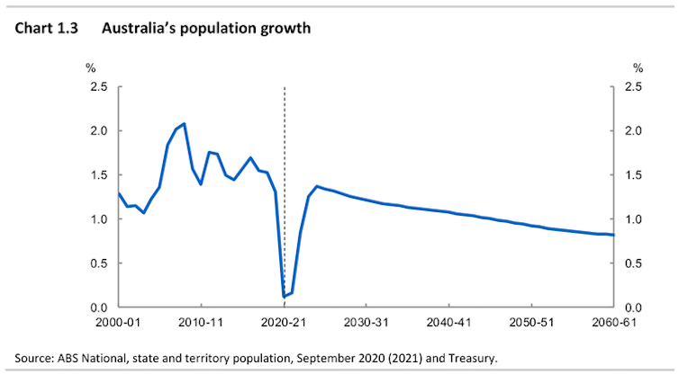 Intergenerational report to show Australia older, smaller and more in debt