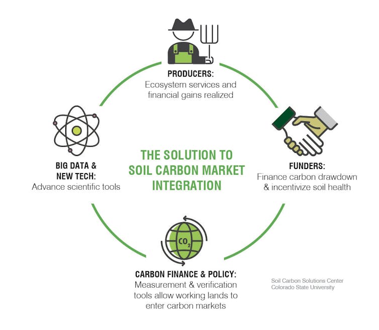 Well-designed soil carbon policies will benefit farmers and society.