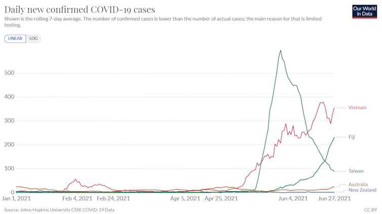 Comparison between COVID-19 case numbers in different countries