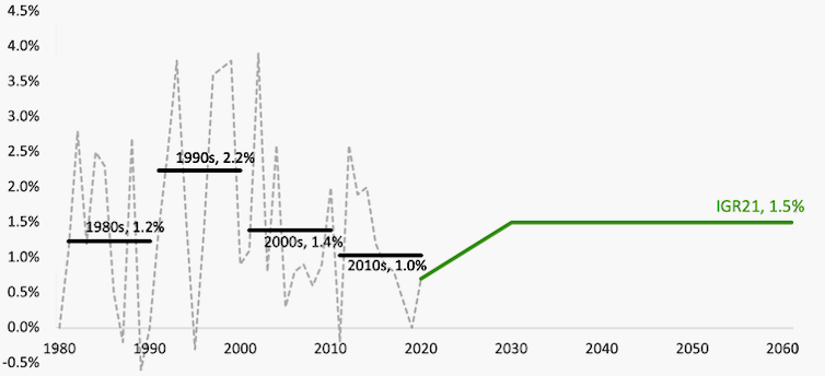 The intergenerational report was sobering, but the reality may be worse