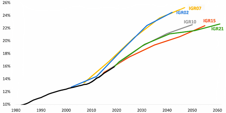 The intergenerational report was sobering, but the reality may be worse