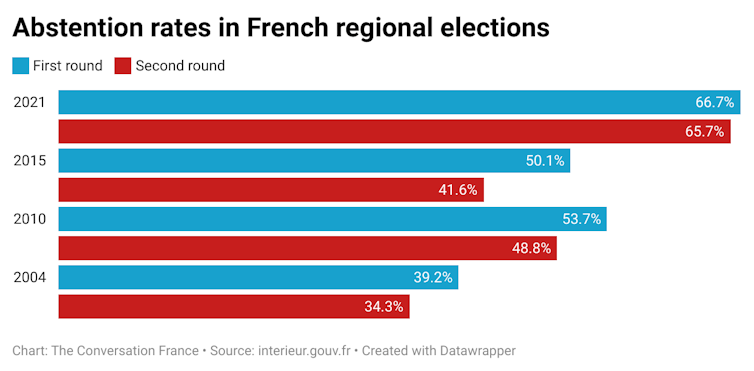 Chart showing abstention rates in French regional elections, 2004-2021