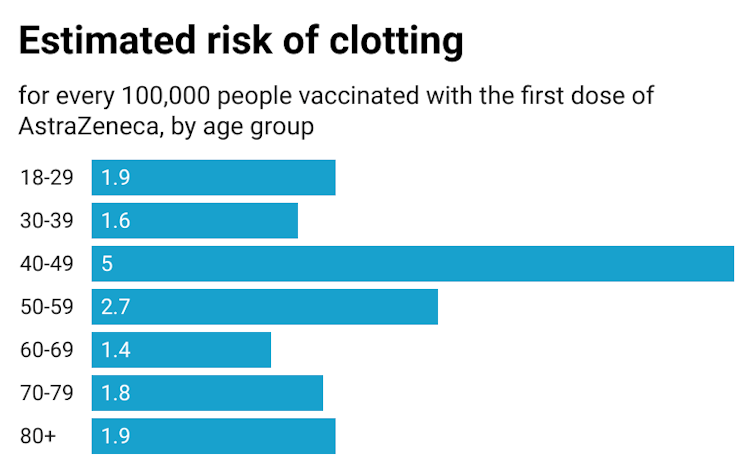 Under-40s can ask their GP for an AstraZeneca shot. What's changed? What are the risks? Are there benefits?