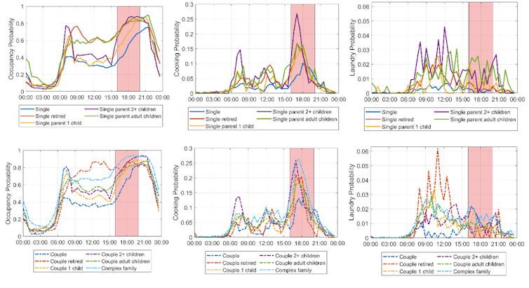 Six graphs comparing time of peak energy demand in different households.